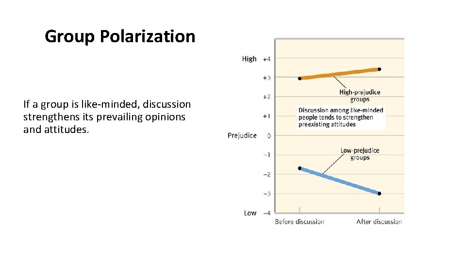 Group Polarization If a group is like-minded, discussion strengthens its prevailing opinions and attitudes.