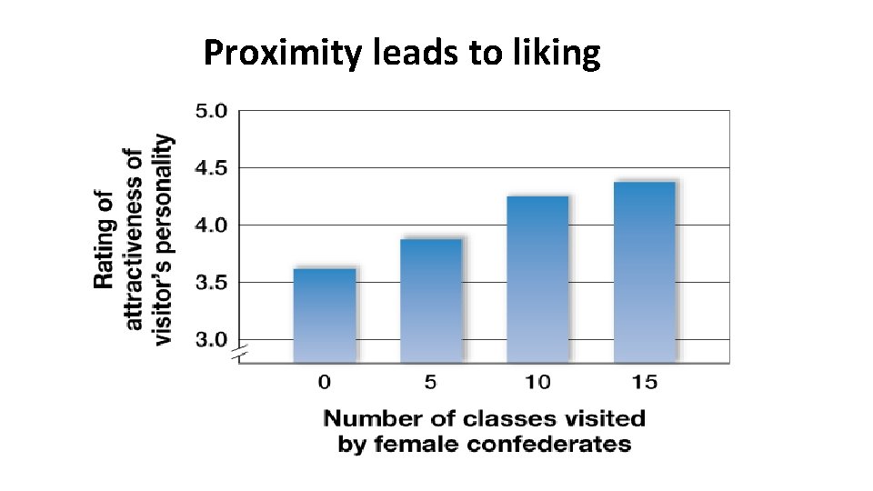 Proximity leads to liking 