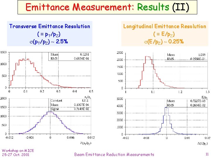 Emittance Measurement: Results (II) Transverse Emittance Resolution ( p. T /p. Z ) s(p.