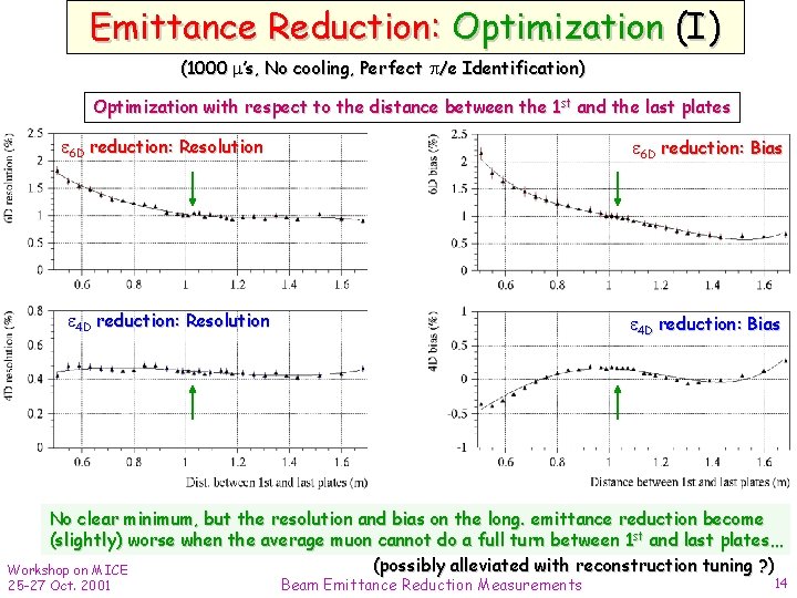 Emittance Reduction: Optimization (I) (1000 ’s, No cooling, Perfect /e Identification) Optimization with respect
