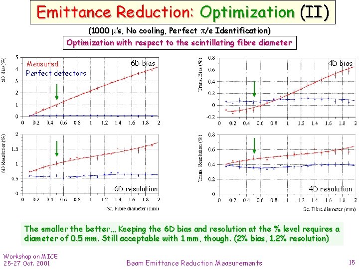 Emittance Reduction: Optimization (II) (1000 ’s, No cooling, Perfect /e Identification) Optimization with respect