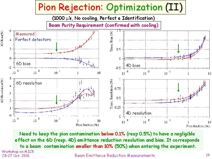 Pion Rejection: Optimization (II) (1000 ’s, No cooling, Perfect e Identification) Beam Purity Requirement