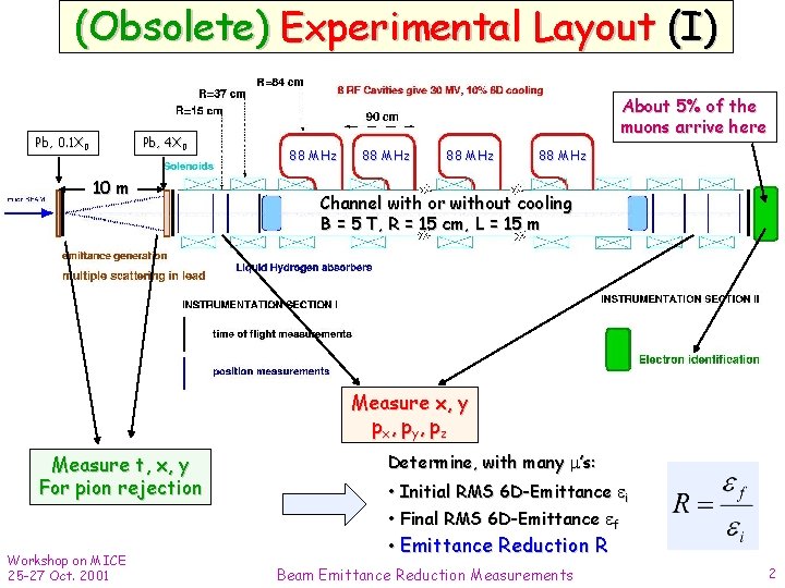 (Obsolete) Experimental Layout (I) Pb, 0. 1 X 0 Pb, 4 X 0 10