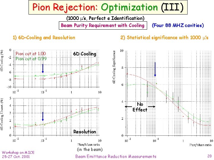 Pion Rejection: Optimization (III) (1000 ’s, Perfect e Identification) Beam Purity Requirement with Cooling