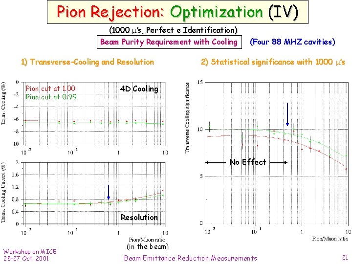 Pion Rejection: Optimization (IV) (1000 ’s, Perfect e Identification) Beam Purity Requirement with Cooling