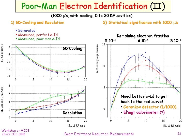 Poor-Man Electron Identification (II) (1000 ’s, with cooling, 0 to 20 RF cavities) 1)