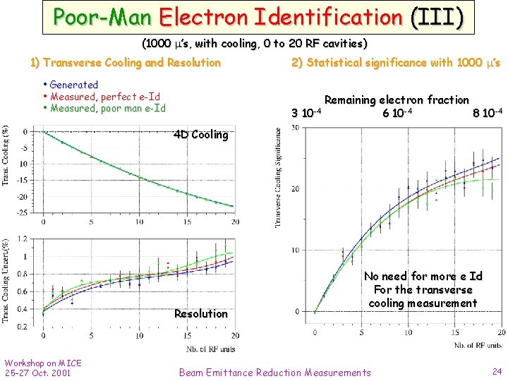 Poor-Man Electron Identification (III) (1000 ’s, with cooling, 0 to 20 RF cavities) 1)