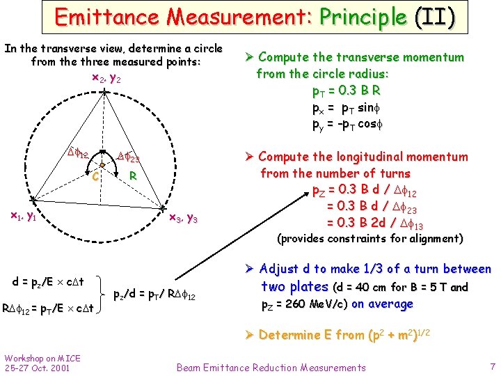 Emittance Measurement: Principle (II) In the transverse view, determine a circle from the three