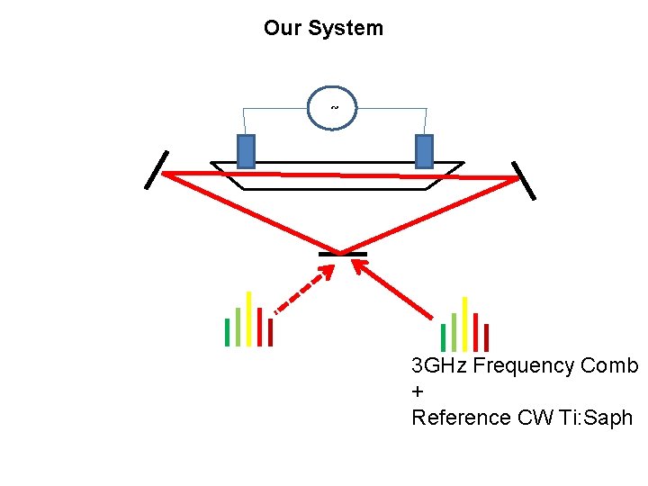 Our System ~~ 3 GHz Frequency Comb + Reference CW Ti: Saph 