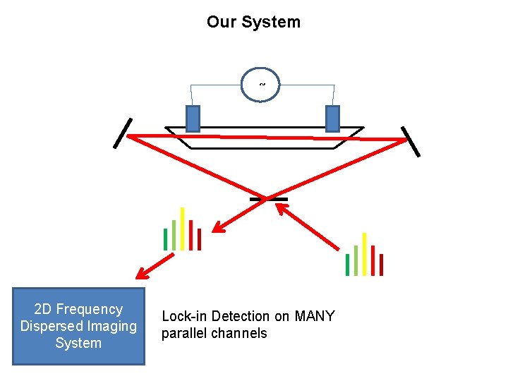 Our System ~~ 2 D Frequency Dispersed Imaging System Lock-in Detection on MANY parallel