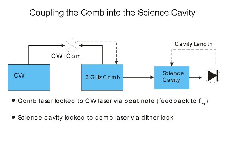 Coupling the Comb into the Science Cavity 