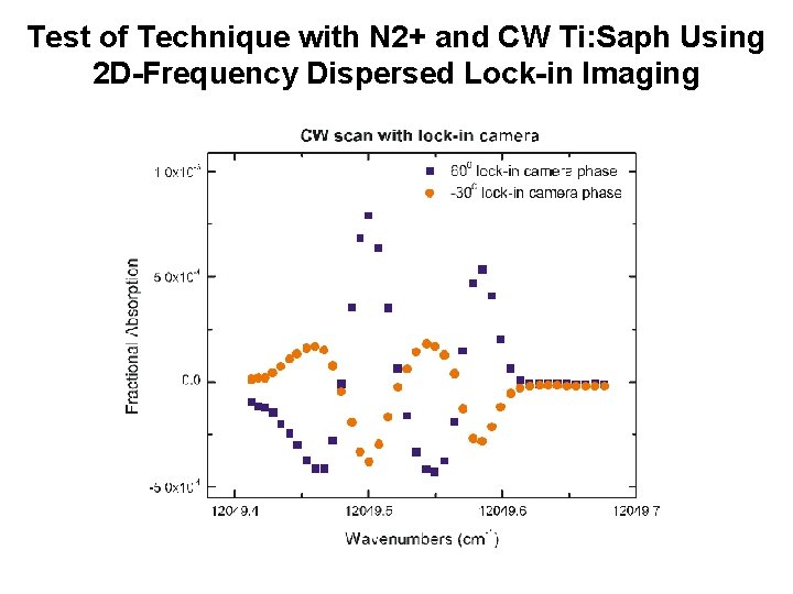 Test of Technique with N 2+ and CW Ti: Saph Using 2 D-Frequency Dispersed