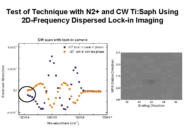 Test of Technique with N 2+ and CW Ti: Saph Using 2 D-Frequency Dispersed