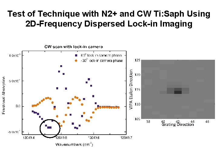 Test of Technique with N 2+ and CW Ti: Saph Using 2 D-Frequency Dispersed