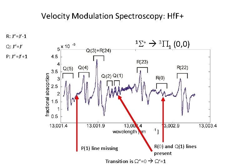 Velocity Modulation Spectroscopy: Hf. F+ R: J”=J’-1 1 S + Q: J”=J’ 3 P