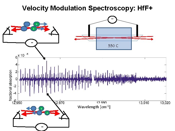 Velocity Modulation Spectroscopy: Hf. F+ + ~ + - 550 C + - Wavelength