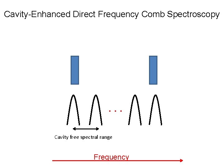 Cavity-Enhanced Direct Frequency Comb Spectroscopy . . . Cavity free spectral range Frequency 