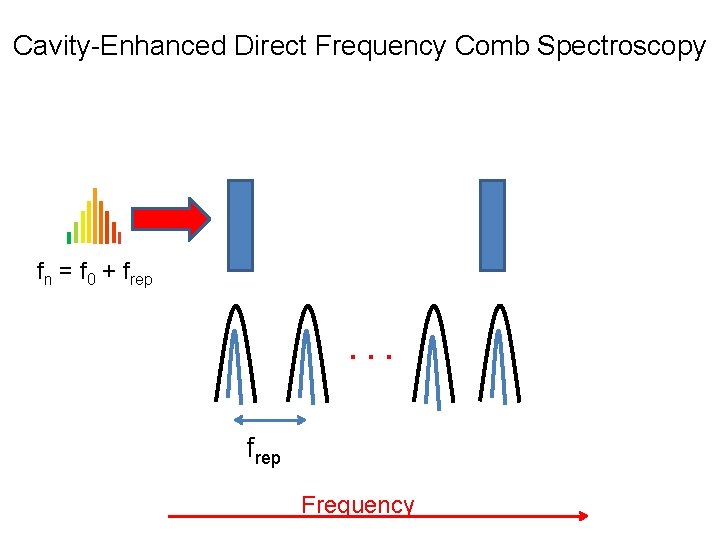 Cavity-Enhanced Direct Frequency Comb Spectroscopy fn = f 0 + frep . . .