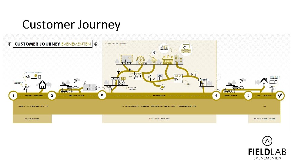 Customer Journey 