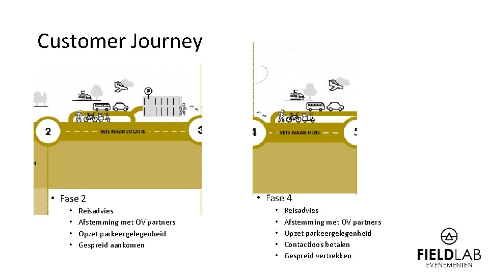 Customer Journey • Fase 2 • • Reisadvies Afstemming met OV partners Opzet parkeergelegenheid