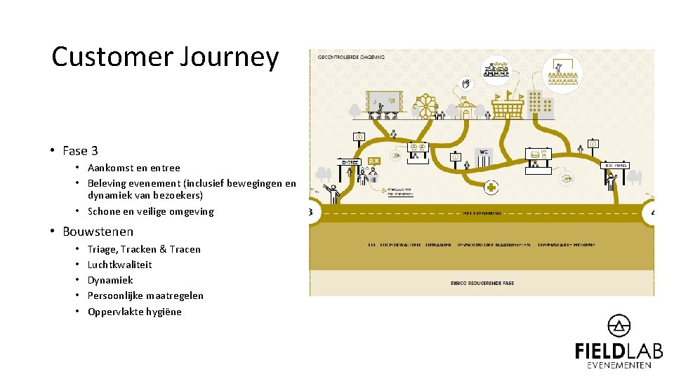 Customer Journey • Fase 3 • Aankomst en entree • Beleving evenement (inclusief bewegingen