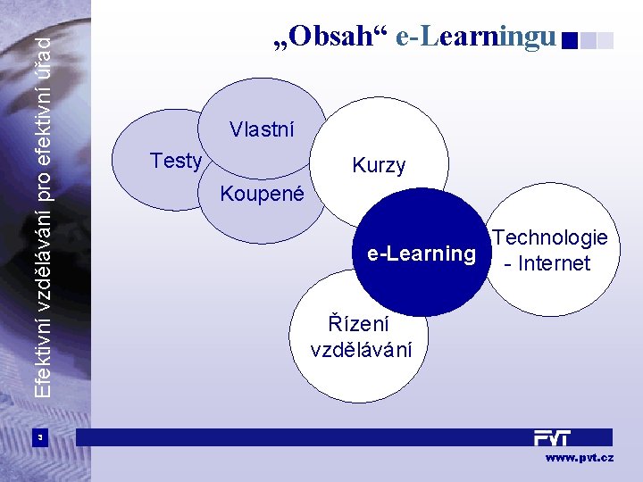 Efektivní vzdělávání pro efektivní úřad „Obsah“ e-Learningu Vlastní Testy Kurzy Koupené Technologie e-Learning -