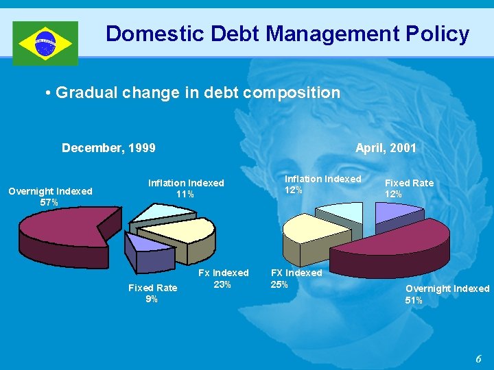 Domestic Debt Management Policy • Gradual change in debt composition December, 1999 Overnight Indexed