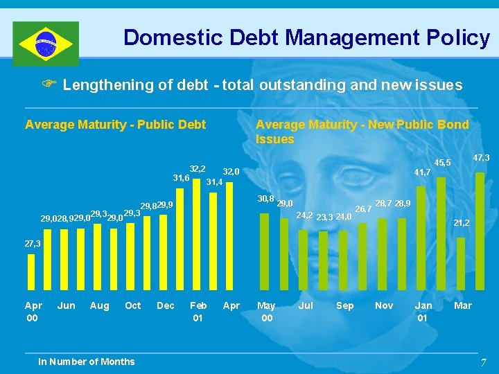 Domestic Debt Management Policy F Lengthening of debt - total outstanding and new issues