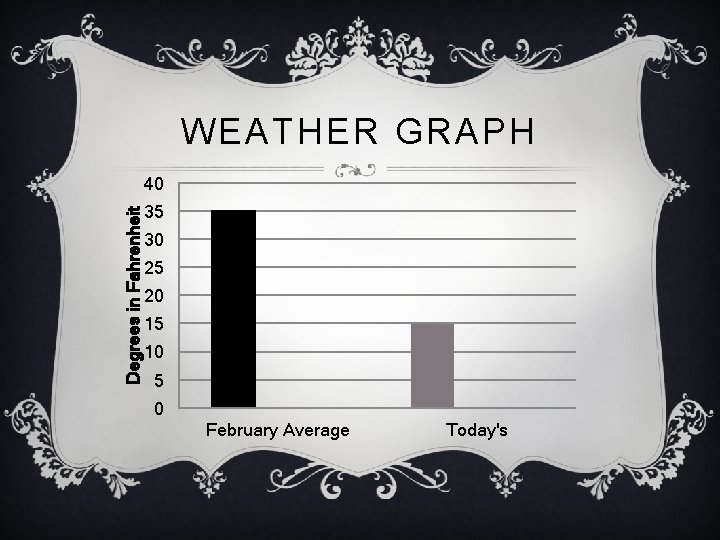 WEATHER GRAPH Degrees in Fahrenheit 40 35 30 25 20 15 10 5 0
