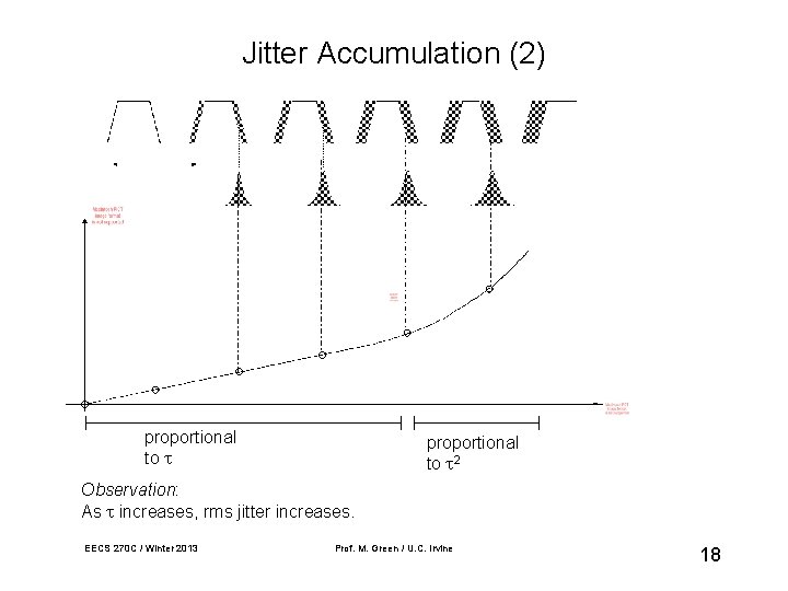 Jitter Accumulation (2) proportional to 2 Observation: As increases, rms jitter increases. EECS 270