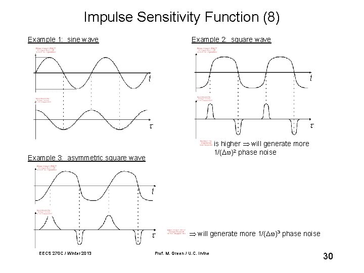 Impulse Sensitivity Function (8) Example 1: sine wave Example 2: square wave t t