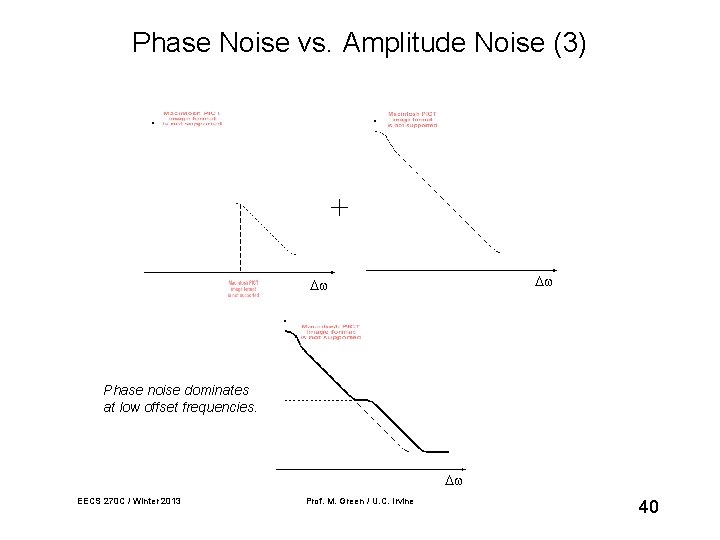 Phase Noise vs. Amplitude Noise (3) + Phase noise dominates at low offset frequencies.