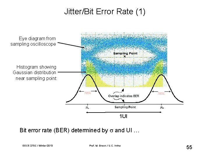 Jitter/Bit Error Rate (1) Eye diagram from sampling oscilloscope Histogram showing Gaussian distribution near