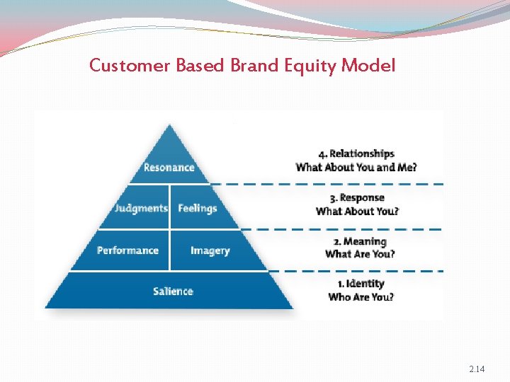 Customer Based Brand Equity Model 2. 14 