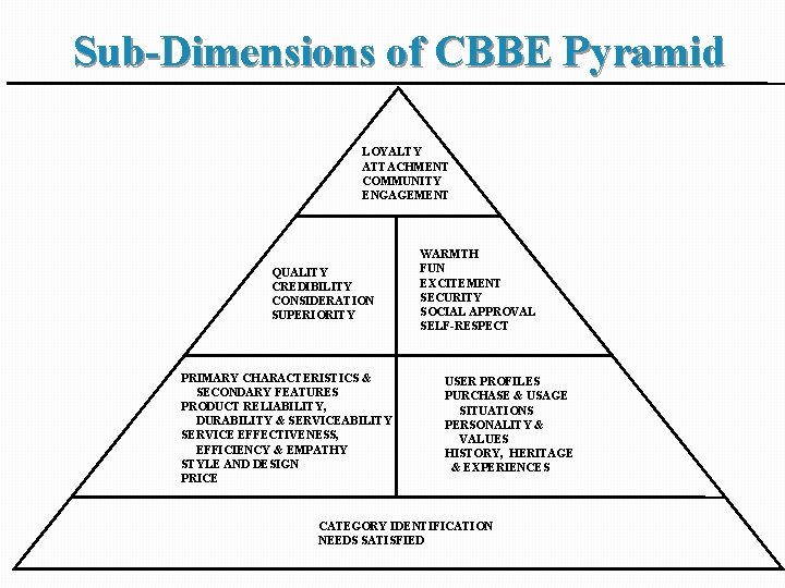 Sub-Dimensions of CBBE Pyramid LOYALTY ATTACHMENT COMMUNITY ENGAGEMENT QUALITY CREDIBILITY CONSIDERATION SUPERIORITY PRIMARY CHARACTERISTICS