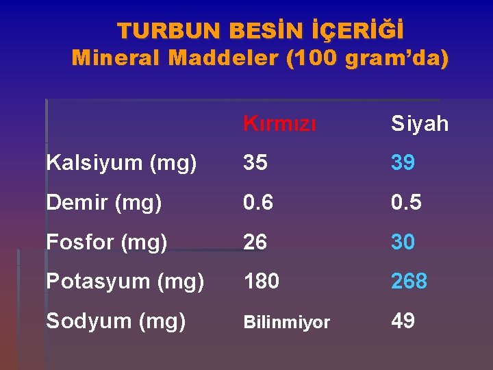 TURBUN BESİN İÇERİĞİ Mineral Maddeler (100 gram’da) Kırmızı Siyah Kalsiyum (mg) 35 39 Demir