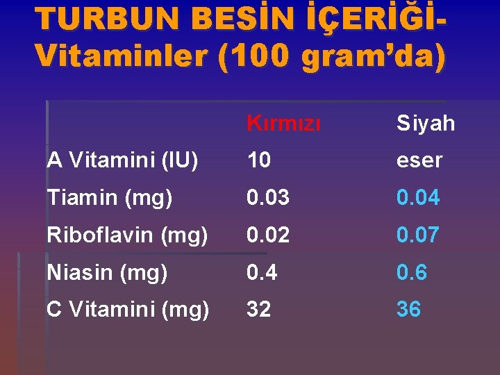 TURBUN BESİN İÇERİĞİVitaminler (100 gram’da) Kırmızı Siyah A Vitamini (IU) 10 eser Tiamin (mg)