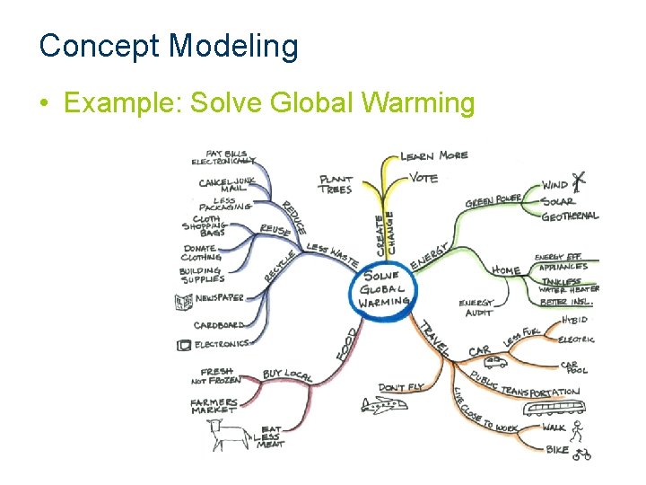 Concept Modeling • Example: Solve Global Warming Concept Modeling • Example: Solve Global Warming
