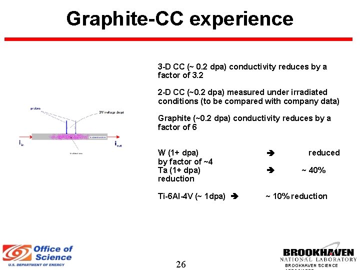 Graphite-CC experience 3 -D CC (~ 0. 2 dpa) conductivity reduces by a factor