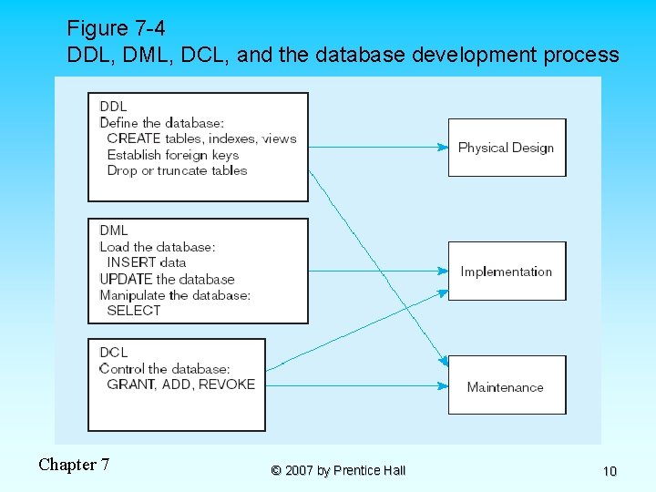 Figure 7 -4 DDL, DML, DCL, and the database development process Chapter 7 ©