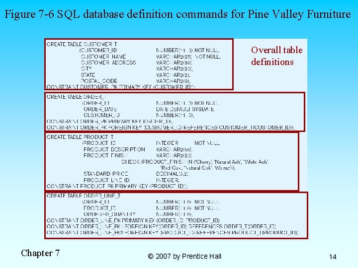 Figure 7 -6 SQL database definition commands for Pine Valley Furniture Overall table definitions