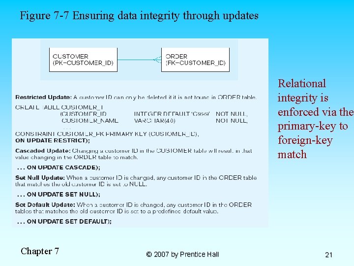 Figure 7 -7 Ensuring data integrity through updates Relational integrity is enforced via the