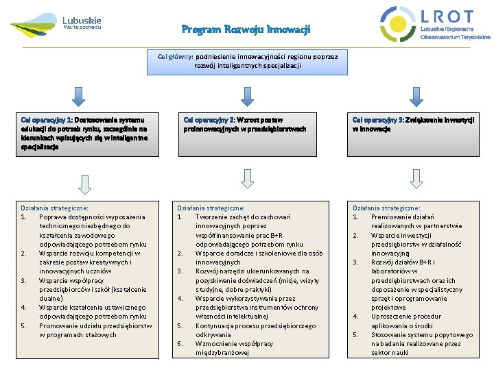 Program Rozwoju Innowacji Cel główny: podniesienie innowacyjności regionu poprzez rozwój inteligentnych specjalizacji Cel operacyjny