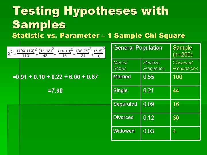 Testing Hypotheses with Samples Statistic vs. Parameter – 1 Sample Chi Square =0. 91
