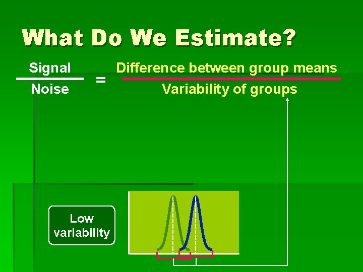 What Do We Estimate? Signal Noise = Low variability Difference between group means Variability
