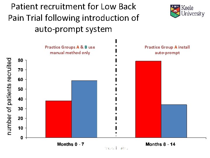 Patient recruitment for Low Back Pain Trial following introduction of auto-prompt system Practice Groups