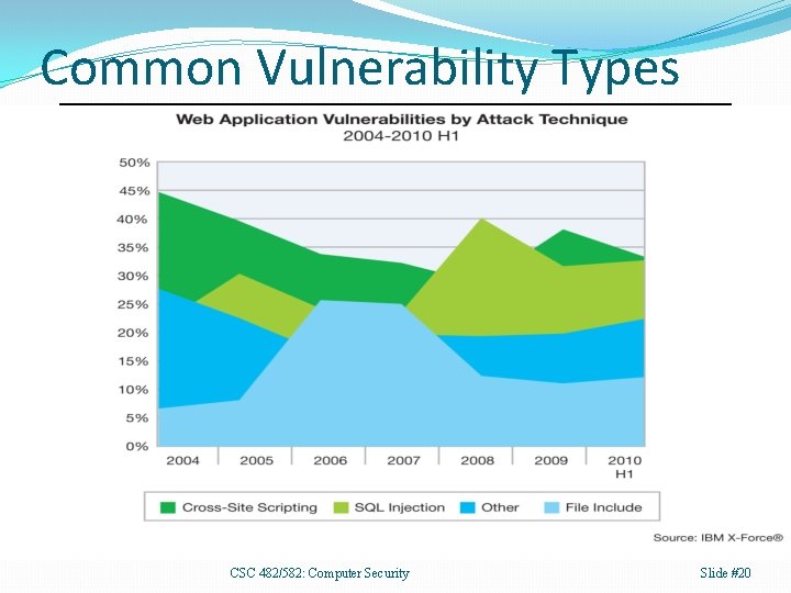 Common Vulnerability Types CSC 482/582: Computer Security Slide #20 