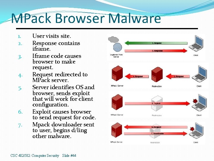 MPack Browser Malware 1. 2. 3. 4. 5. 6. 7. User visits site. Response