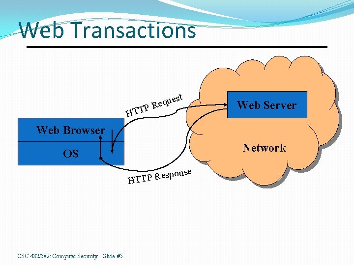 Web Transactions est u q e PR Web Server HTT Web Browser Network OS