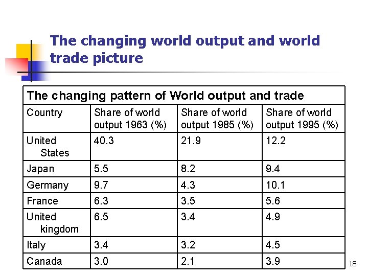 The changing world output and world trade picture The changing pattern of World output